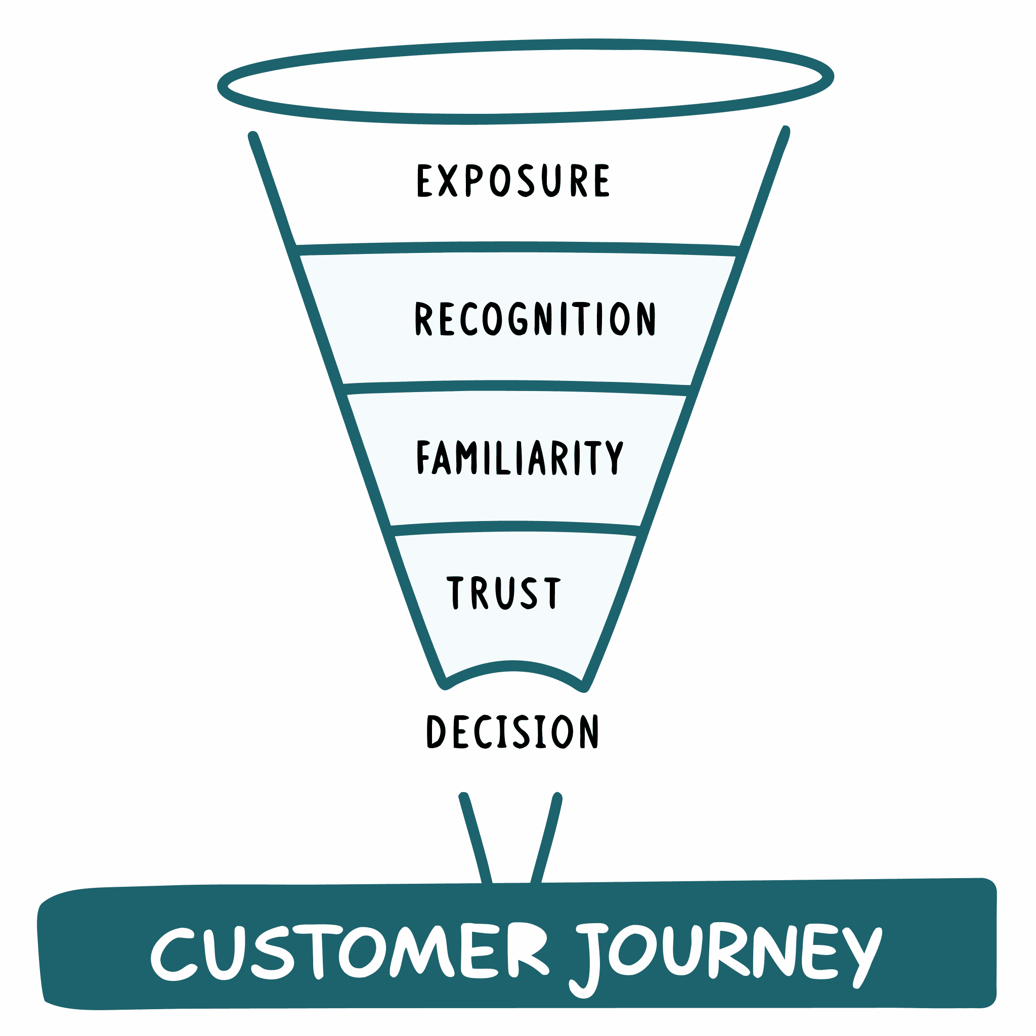 Visual showing the invisible journey buyers go through before conversion