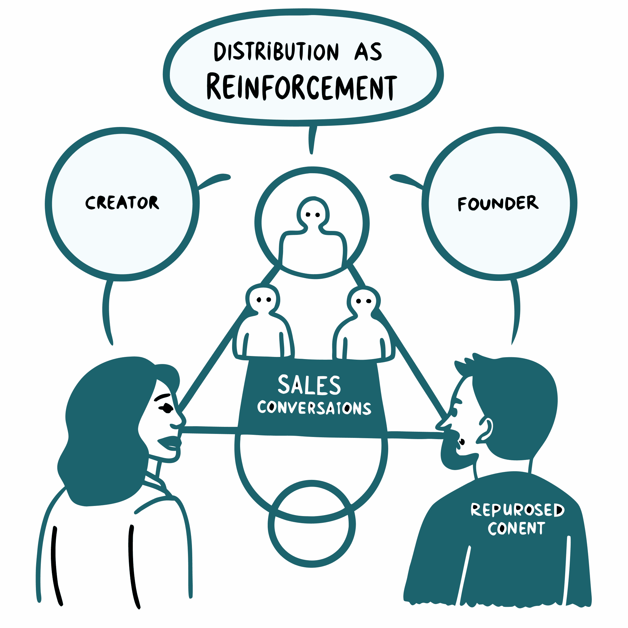 Visual explaining distribution as reinforcement across multiple touchpoints
