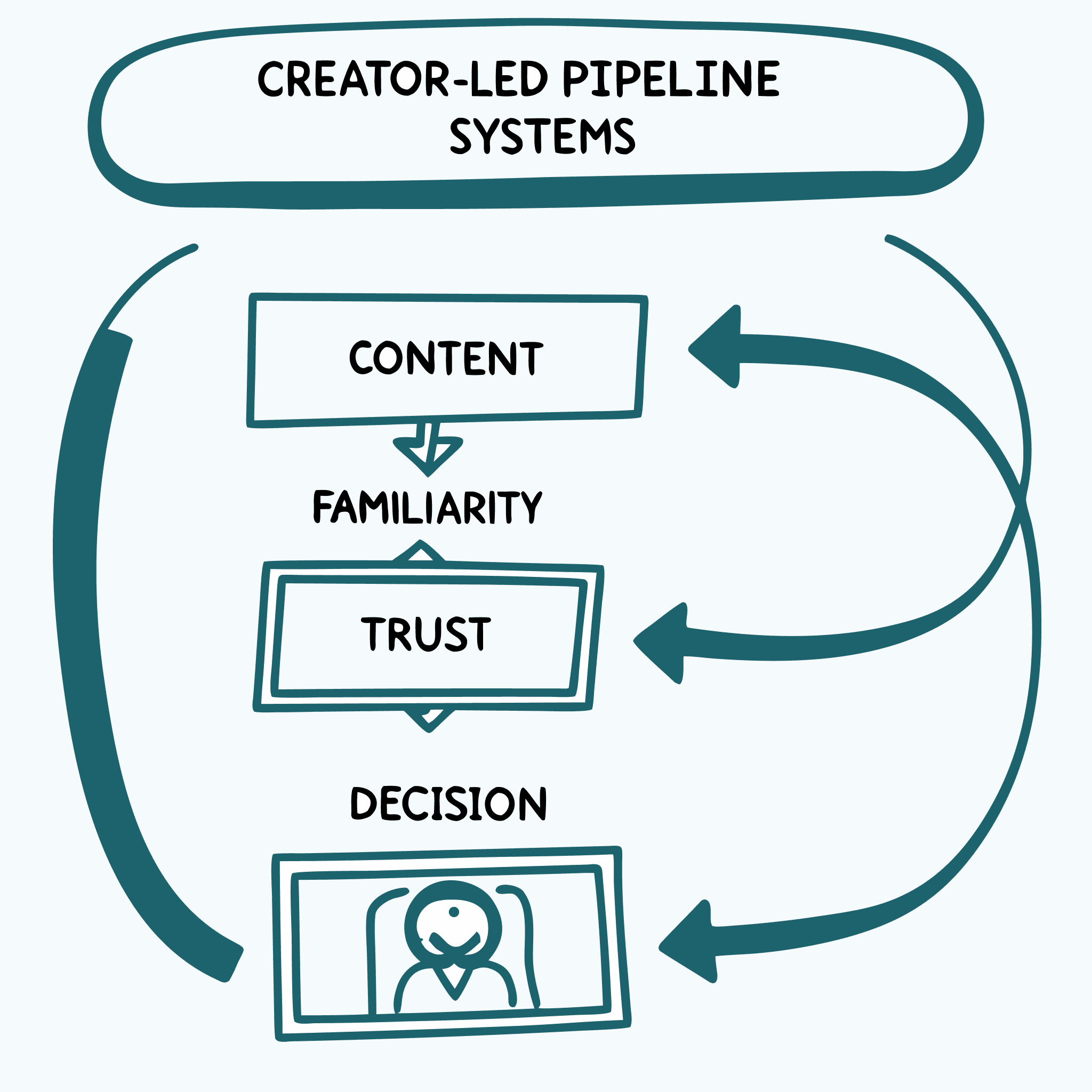 Illustration representing creator-led pipeline systems